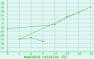 Courbe de l'humidit relative pour Sym