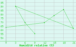 Courbe de l'humidit relative pour Makko