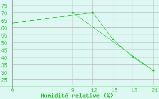 Courbe de l'humidit relative pour Concepcion