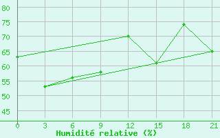 Courbe de l'humidit relative pour Pingtan