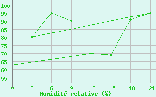 Courbe de l'humidit relative pour Kirs