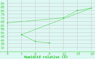 Courbe de l'humidit relative pour Cekunda