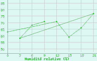 Courbe de l'humidit relative pour Vyborg