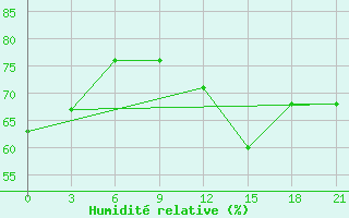 Courbe de l'humidit relative pour Vaida Guba Bay