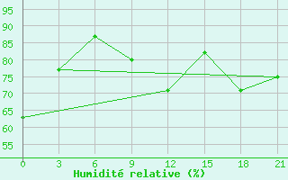 Courbe de l'humidit relative pour Arzew