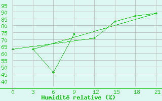 Courbe de l'humidit relative pour Idjevan