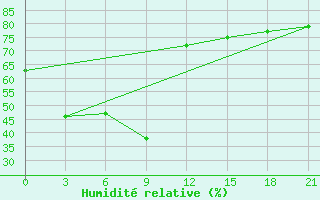 Courbe de l'humidit relative pour San Jose