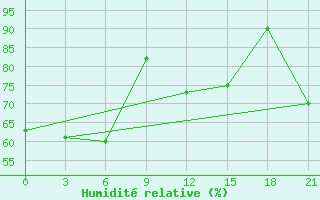 Courbe de l'humidit relative pour Kasira