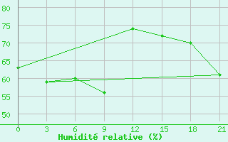 Courbe de l'humidit relative pour Furmanovo