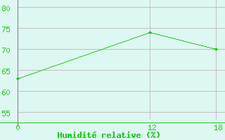 Courbe de l'humidit relative pour Rio Colorado