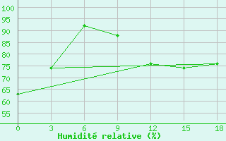 Courbe de l'humidit relative pour Mahdia