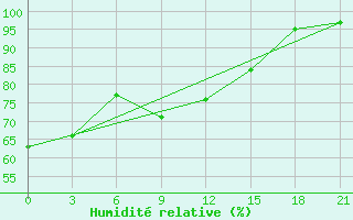 Courbe de l'humidit relative pour Pugacev