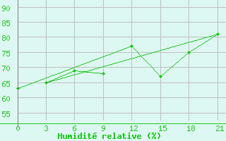 Courbe de l'humidit relative pour Liepaja