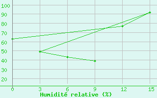 Courbe de l'humidit relative pour Curapca