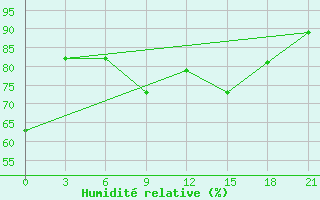 Courbe de l'humidit relative pour Vyborg