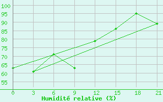 Courbe de l'humidit relative pour Majkop