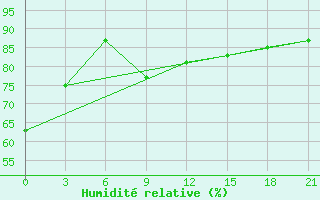 Courbe de l'humidit relative pour Ganjushkino