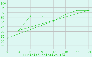 Courbe de l'humidit relative pour Arsk