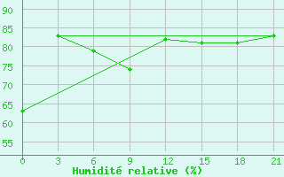 Courbe de l'humidit relative pour Kazym River