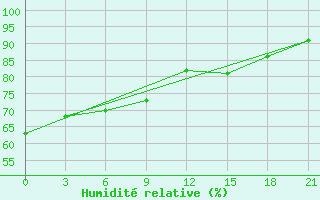 Courbe de l'humidit relative pour Konstantinovsk