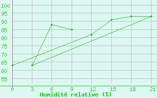 Courbe de l'humidit relative pour Livny