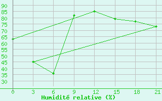 Courbe de l'humidit relative pour Wudu