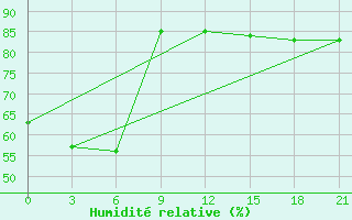 Courbe de l'humidit relative pour Novoannenskij