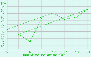 Courbe de l'humidit relative pour Zhigalovo