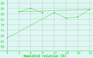 Courbe de l'humidit relative pour Pechora