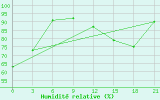 Courbe de l'humidit relative pour Krestcy