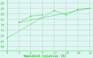 Courbe de l'humidit relative pour Abramovskij Majak