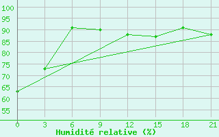 Courbe de l'humidit relative pour Sar'Ja