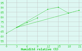 Courbe de l'humidit relative pour Vestmannaeyjabr