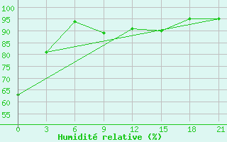 Courbe de l'humidit relative pour Krasnyy Kholm