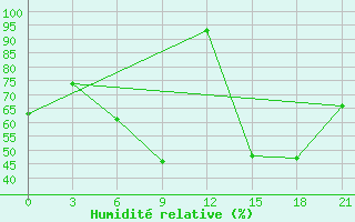 Courbe de l'humidit relative pour Konosha