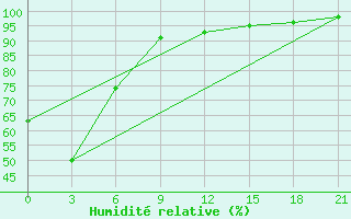 Courbe de l'humidit relative pour Stepnogorsk