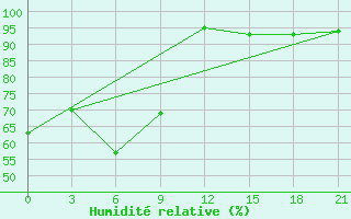 Courbe de l'humidit relative pour Vladimir