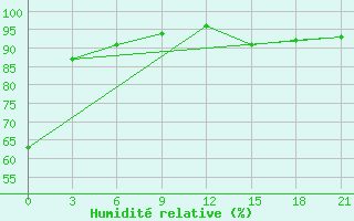 Courbe de l'humidit relative pour Black Diamond