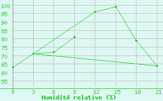 Courbe de l'humidit relative pour Mussala Top / Sommet