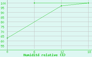 Courbe de l'humidit relative pour Teriberka