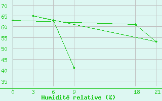 Courbe de l'humidit relative pour Sallum Plateau