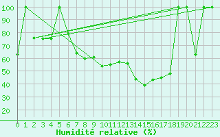 Courbe de l'humidit relative pour La Molina