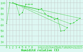 Courbe de l'humidit relative pour Hoherodskopf-Vogelsberg