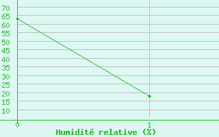 Courbe de l'humidit� relative pour Sierra Nevada
