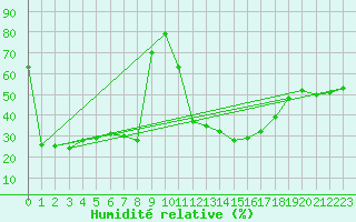 Courbe de l'humidit relative pour Tallard (05)