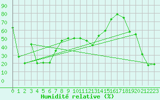 Courbe de l'humidit relative pour Retitis-Calimani