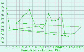 Courbe de l'humidit relative pour Ste (34)