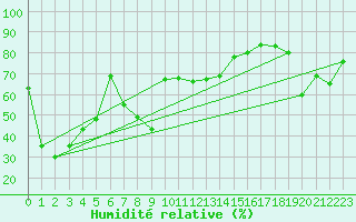 Courbe de l'humidit relative pour Tafjord
