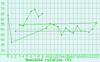 Courbe de l'humidit relative pour Villard-de-Lans (38)