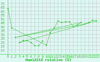 Courbe de l'humidit relative pour Grand Saint Bernard (Sw)